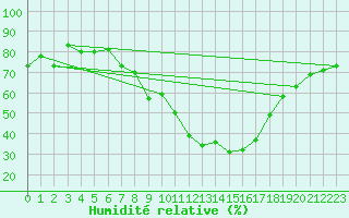 Courbe de l'humidit relative pour Coburg