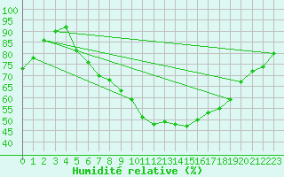 Courbe de l'humidit relative pour Leutkirch-Herlazhofen