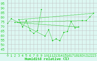 Courbe de l'humidit relative pour Tannas