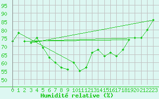 Courbe de l'humidit relative pour Flakkebjerg