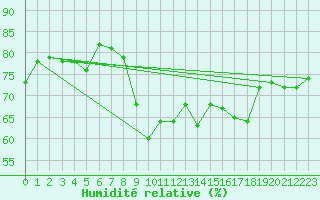 Courbe de l'humidit relative pour Six-Fours (83)