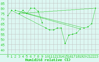 Courbe de l'humidit relative pour Bastia (2B)
