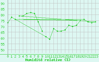 Courbe de l'humidit relative pour Gijon