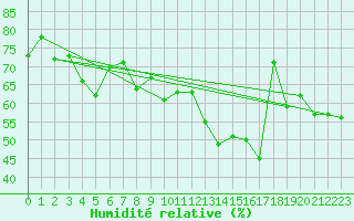 Courbe de l'humidit relative pour Perpignan (66)