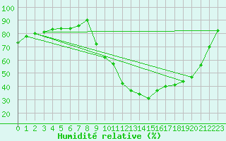 Courbe de l'humidit relative pour Bordeaux (33)