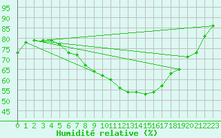 Courbe de l'humidit relative pour Hereford/Credenhill