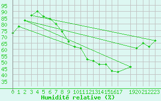 Courbe de l'humidit relative pour Boizenburg