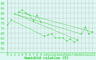 Courbe de l'humidit relative pour Biscarrosse (40)