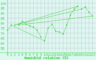 Courbe de l'humidit relative pour Kostelni Myslova