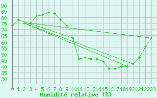 Courbe de l'humidit relative pour Beaucroissant (38)