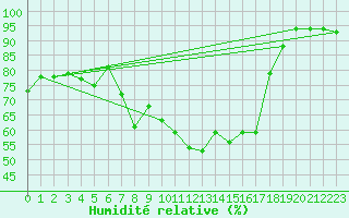Courbe de l'humidit relative pour Bamberg