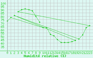 Courbe de l'humidit relative pour Saint-Hilaire (61)