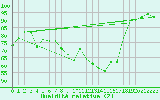 Courbe de l'humidit relative pour Santander (Esp)