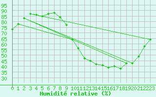Courbe de l'humidit relative pour Le Bourget (93)