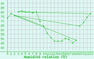 Courbe de l'humidit relative pour Creil (60)