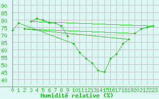 Courbe de l'humidit relative pour Dinard (35)