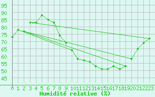 Courbe de l'humidit relative pour Bourges (18)