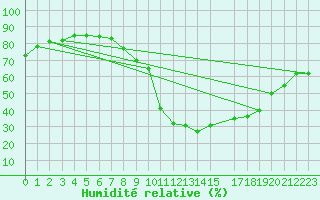 Courbe de l'humidit relative pour Manresa