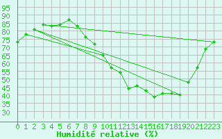 Courbe de l'humidit relative pour Melun (77)