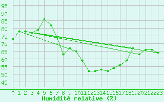 Courbe de l'humidit relative pour Boulogne (62)