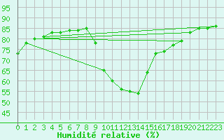 Courbe de l'humidit relative pour Saint-Jean-de-Vedas (34)
