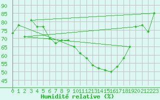 Courbe de l'humidit relative pour La Beaume (05)