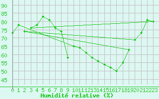 Courbe de l'humidit relative pour Geisenheim