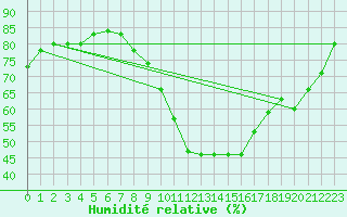 Courbe de l'humidit relative pour Le Luc (83)