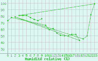 Courbe de l'humidit relative pour Wasserkuppe