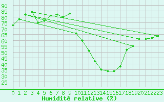 Courbe de l'humidit relative pour Embrun (05)