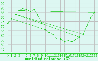 Courbe de l'humidit relative pour Calais / Marck (62)