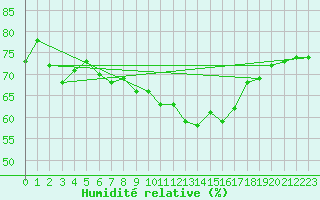 Courbe de l'humidit relative pour La Beaume (05)