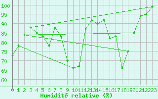 Courbe de l'humidit relative pour Feuerkogel