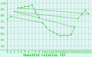 Courbe de l'humidit relative pour Shobdon