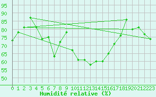 Courbe de l'humidit relative pour Montpellier (34)