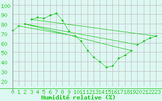 Courbe de l'humidit relative pour Albi (81)