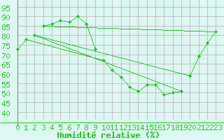 Courbe de l'humidit relative pour Le Luc - Cannet des Maures (83)