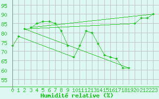 Courbe de l'humidit relative pour Brzins (38)