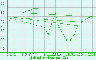 Courbe de l'humidit relative pour Ecija