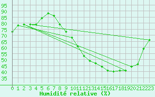 Courbe de l'humidit relative pour Orly (91)