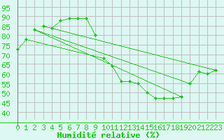 Courbe de l'humidit relative pour Bordeaux (33)