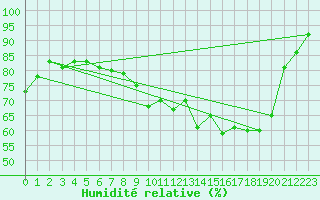 Courbe de l'humidit relative pour Besanon (25)