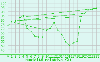 Courbe de l'humidit relative pour Leszno-Strzyzewice