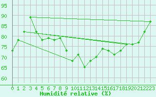 Courbe de l'humidit relative pour Rax / Seilbahn-Bergstat