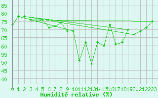 Courbe de l'humidit relative pour Holmon