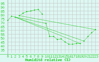 Courbe de l'humidit relative pour Lagny-sur-Marne (77)