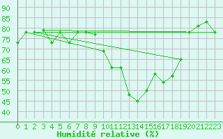 Courbe de l'humidit relative pour Capo Carbonara