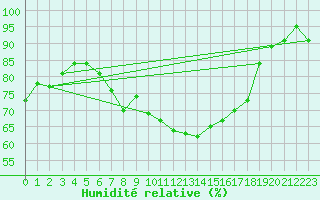 Courbe de l'humidit relative pour Oron (Sw)