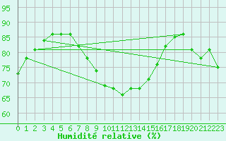 Courbe de l'humidit relative pour Hoerby