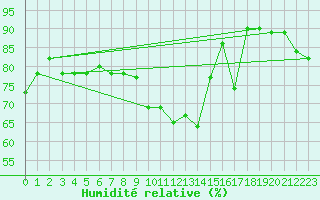 Courbe de l'humidit relative pour Barcelona